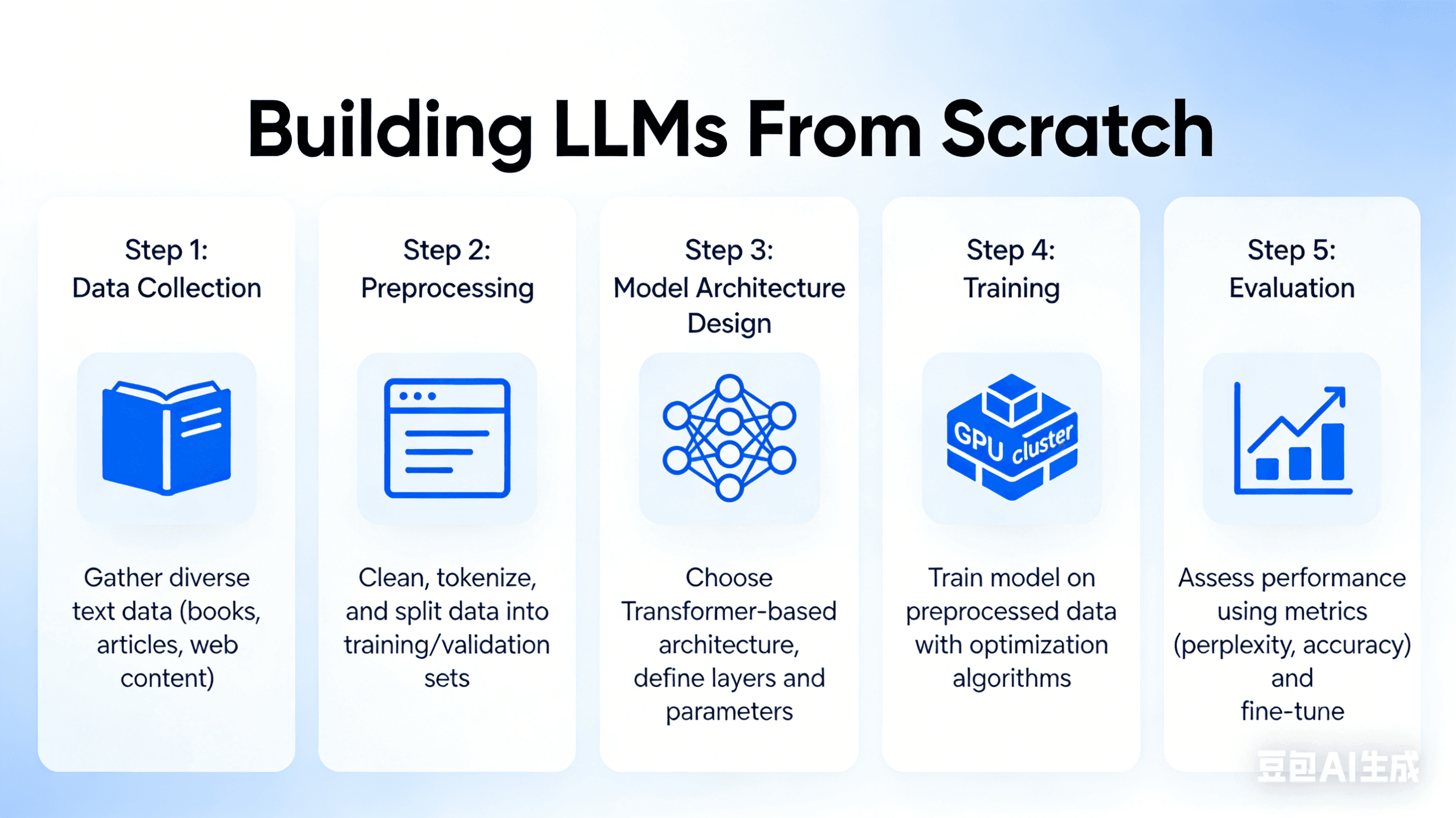 Building LLMs From Scratch