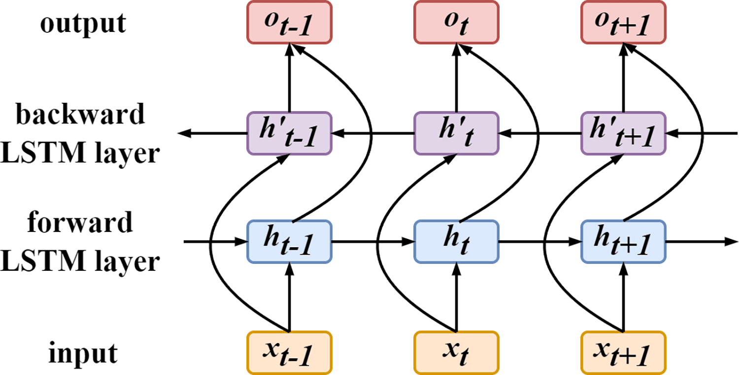 BiLSTM Model